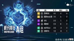 【游戏迷】KPLA组形势明朗，Hero大概率卡位赛，XYG还有机会，DYG已彻底没戏
