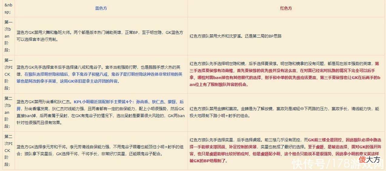 【游戏世界】《王者荣耀》赛事复盘：被动防守与主动进攻——狼队vs GK的BP分析