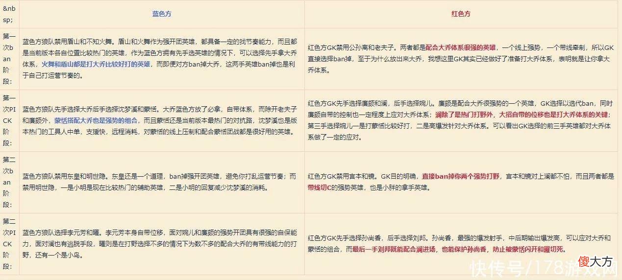 【游戏世界】《王者荣耀》赛事复盘：被动防守与主动进攻——狼队vs GK的BP分析