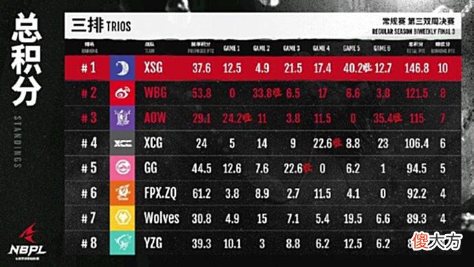 【游戏世界】永劫无间:XSG创造历史,统治力堪比S8巅峰iG?奖金拿到手软!
