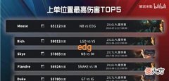 【游戏迷】“LPL各个位置输出排名图”火了,Swift直接霸榜了,Uzi还是AD第一