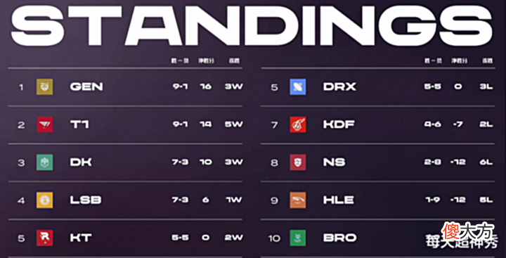 【游戏世界】迎接第二轮常规赛,DK许秀力挺黄金左手Rookie,T1小吕布点名RNG