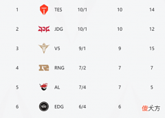 【游戏迷】LPL季后赛前瞻：V5必进胜者组，张嘉文非常看好TES！