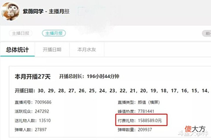 【游戏世界】斗鱼平台知名颜值女主播否认直播间人气下滑,自曝直播间六月份礼物流水达到190多万!
