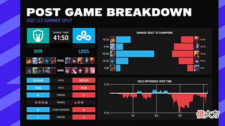 【游戏迷】[LCS赛后]LCS夏季赛W4D2：Danny轰出破千DPM，EG力克TL坐稳北美榜首
