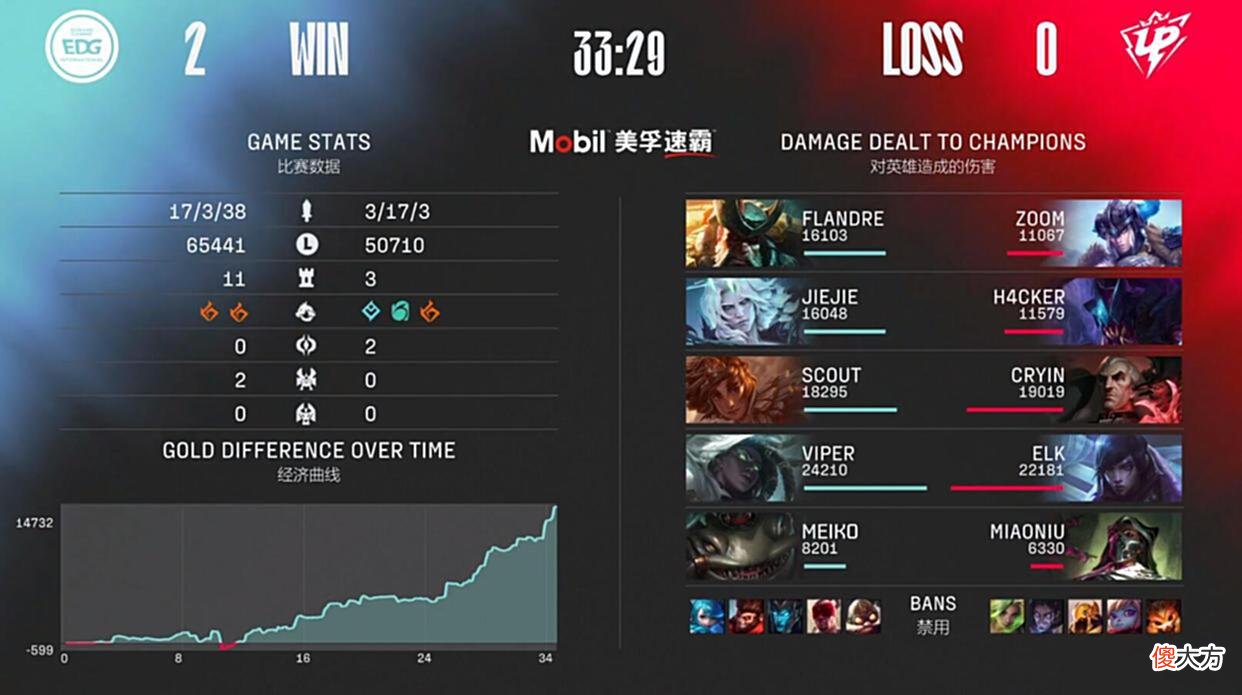 【游戏世界】LPL夏季赛：Scout无敌沙皇1推3埋葬对手！EDG横扫UP结束连败
