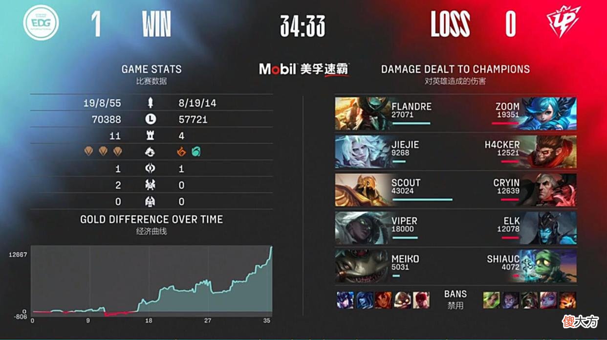 【游戏世界】LPL夏季赛：Scout无敌沙皇1推3埋葬对手！EDG横扫UP结束连败