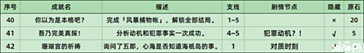 【游戏迷】《原神》风暴捕物帐成就怎么做?风暴捕物帐隐藏成就攻略