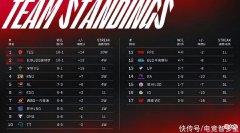 【游戏迷】LPL两大队伍前后进入季后赛？V5再赢一场比赛也有机会