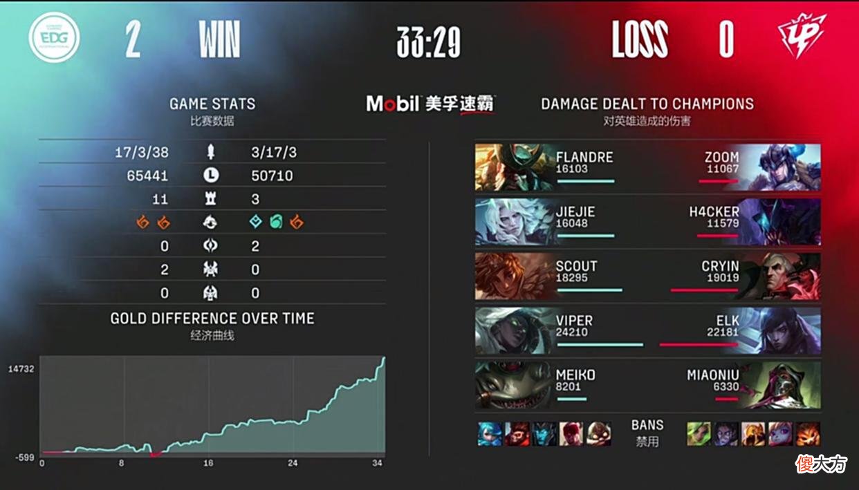 【游戏世界】EDG终结两连败！Scout开练岩雀，Jiejie完美节奏，UP已经连输九场