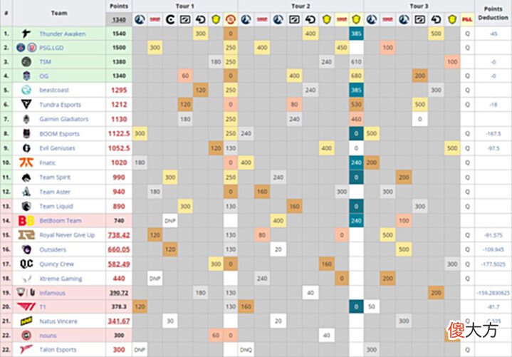 【游戏迷】Dota2-开仓赈济?DC锐评LGD:演都不演了,施舍了一波DPC积分!
