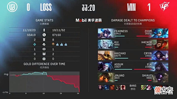 【游戏迷】LGD不敌UP,苦吞五连败!网友吐槽:比赛略显拖沓!