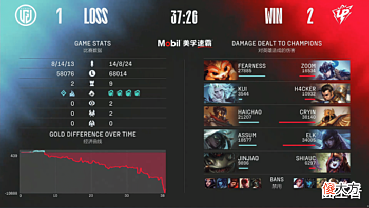 【游戏迷】LGD不敌UP,苦吞五连败!网友吐槽:比赛略显拖沓!