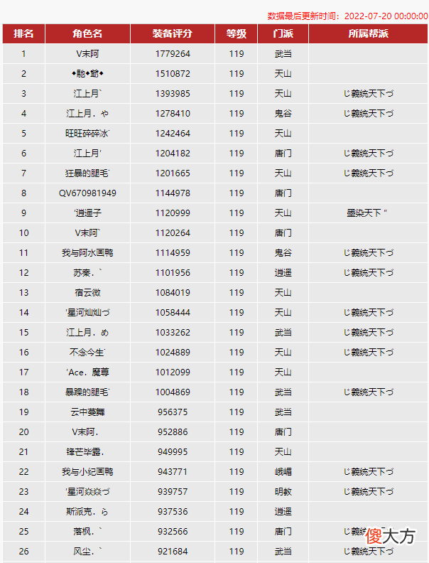【游戏迷】天龙八部：天下区的“神话”竟然分崩离析，起因不是别的