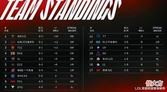 【游戏世界】WE苦吞八连败!至今状态低迷,Biubiu韩服自嘲改名:qujiubeng!