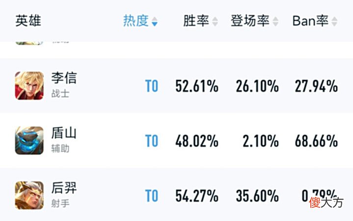 【游戏世界】两款传说下架处理,孙膑玩家笑了,后羿的地位还是无法动摇