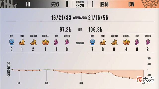 【游戏世界】K甲快讯：HI战胜CW，小度廉颇霸体直冲后排