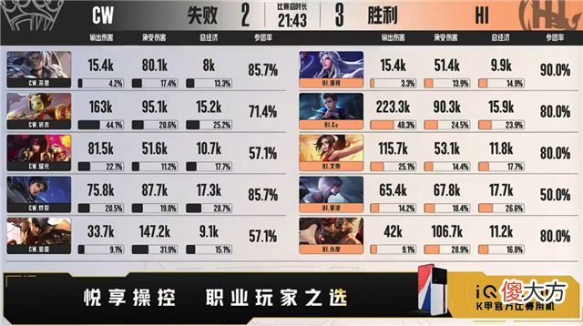 【游戏世界】K甲快讯：HI战胜CW，小度廉颇霸体直冲后排