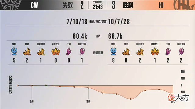 【游戏世界】K甲快讯：HI战胜CW，小度廉颇霸体直冲后排