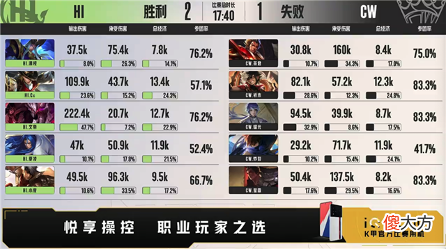 【游戏世界】K甲快讯：HI战胜CW，小度廉颇霸体直冲后排