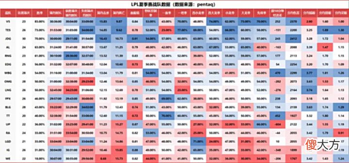 【游戏迷】LPL各战队双C及辅助选手数据一览（截至7月18日）