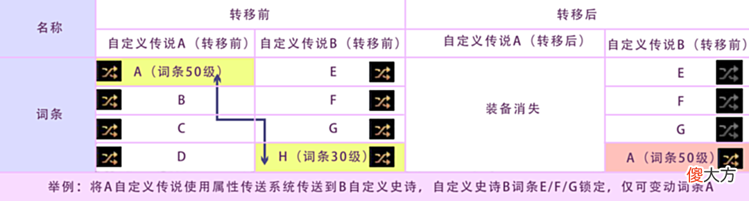 【游戏世界】DNF的新装备系统难理解？请查收110装备喂养与词条等级介绍