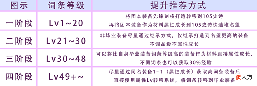 【游戏世界】DNF的新装备系统难理解？请查收110装备喂养与词条等级介绍