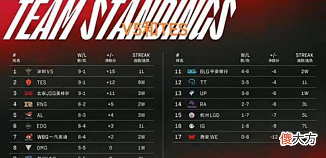 【游戏世界】LOL:“LPL季后赛晋级图”爆火,RNG进前4没戏,但这个队无敌了!