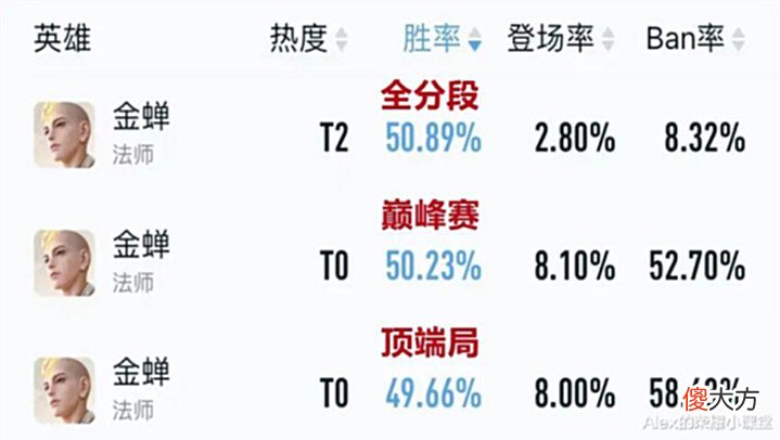 【游戏世界】S28赛季法师梯队排行，专精装干将KPL大热，王昭君悄悄崛起！