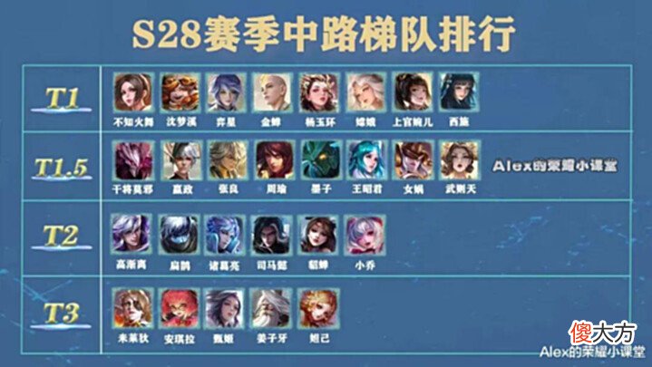 【游戏世界】S28赛季法师梯队排行，专精装干将KPL大热，王昭君悄悄崛起！