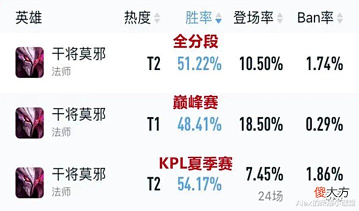 【游戏世界】S28赛季法师梯队排行，专精装干将KPL大热，王昭君悄悄崛起！