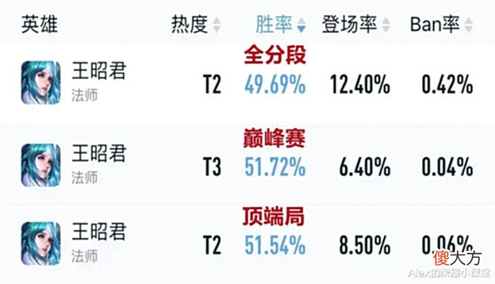 【游戏世界】S28赛季法师梯队排行，专精装干将KPL大热，王昭君悄悄崛起！
