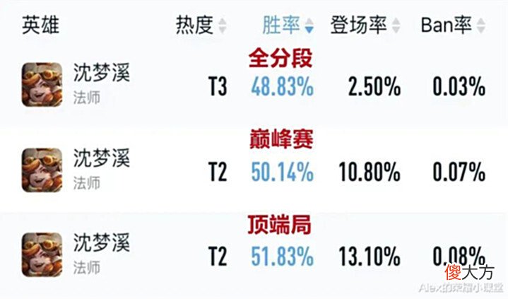 【游戏世界】S28赛季法师梯队排行，专精装干将KPL大热，王昭君悄悄崛起！