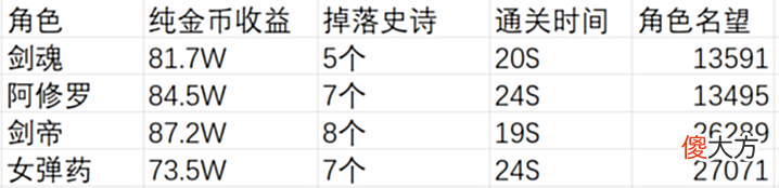 【游戏世界】DNF搬砖:合理选择副本,从保底收益计算现版本搬砖的最佳副本