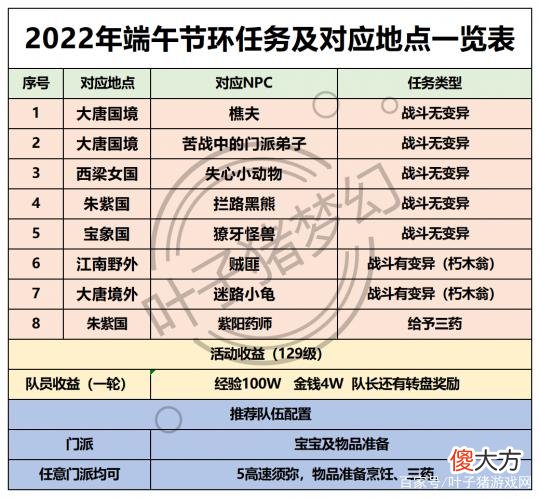 【游戏世界】梦幻西游：暑假活动第二阶段环任务、小副本攻略