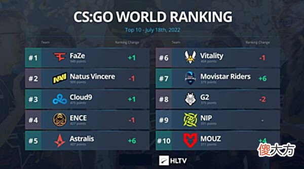 【游戏世界】CSGO7月19号HLTV最新排名:FaZe超越NAVI重新登顶!