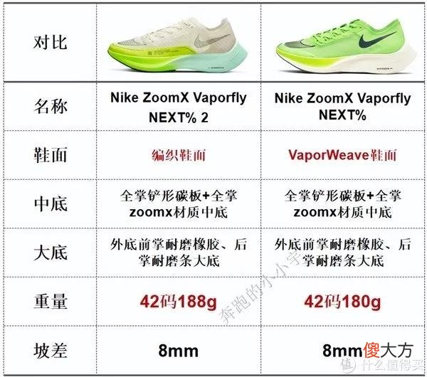 【就爱时尚】NIKE跑鞋矩阵——2022年7月