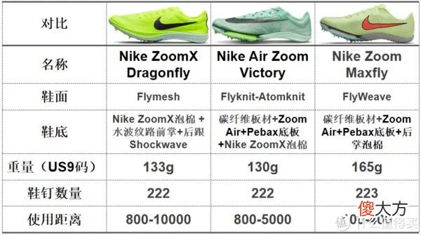 【就爱时尚】NIKE跑鞋矩阵——2022年7月