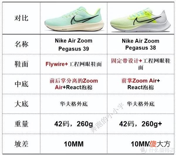 【就爱时尚】NIKE跑鞋矩阵——2022年7月