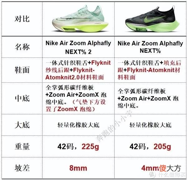 【就爱时尚】NIKE跑鞋矩阵——2022年7月