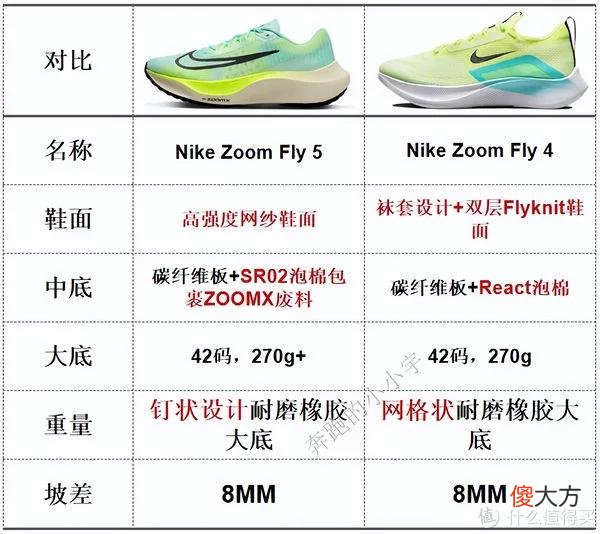【就爱时尚】NIKE跑鞋矩阵——2022年7月