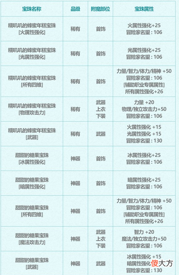 【游戏迷】DNF附魔：如何花最少的钱打最多伤害，这些附魔值得一买