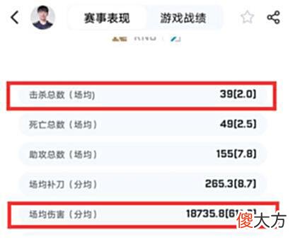 【游戏迷】“头均输出”什么梗？网友为证明左手K头，为LPL发明新计量数据