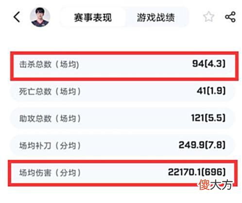 【游戏迷】“头均输出”什么梗？网友为证明左手K头，为LPL发明新计量数据