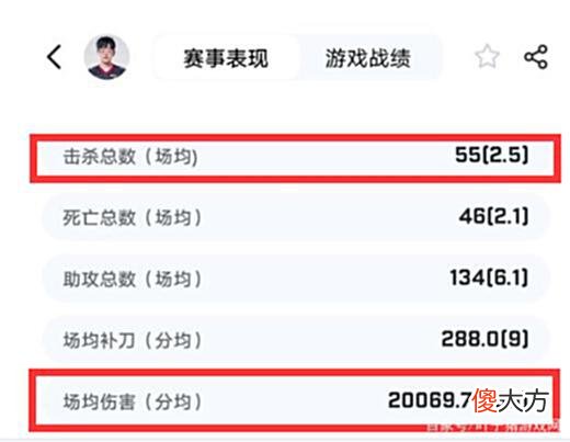 【游戏迷】“头均输出”什么梗？网友为证明左手K头，为LPL发明新计量数据