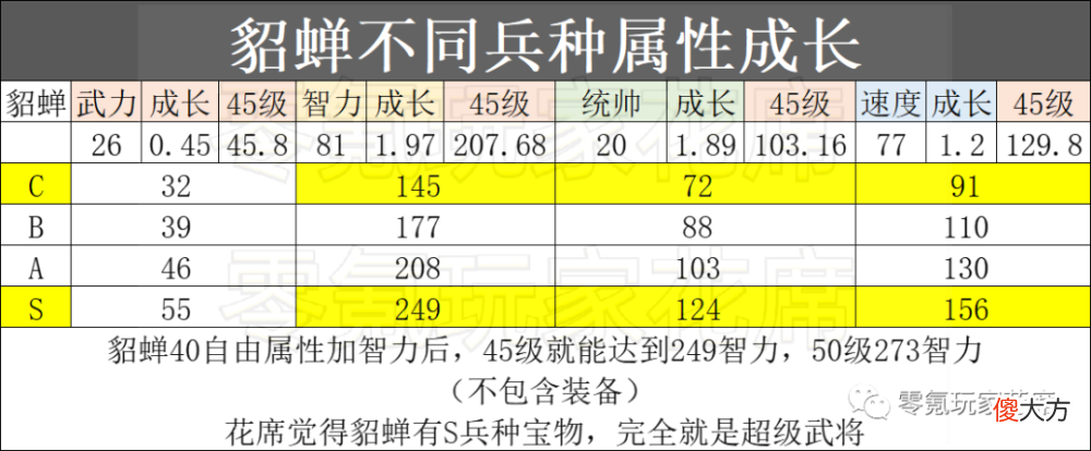 【游戏迷】貂蝉：由C变为S，相当于血量翻倍