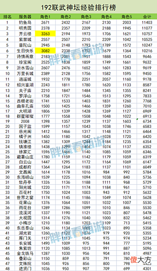 【游戏世界】梦幻西游：渔岛蝉联武神坛总经验第一，王谢更新365灵不磨项链