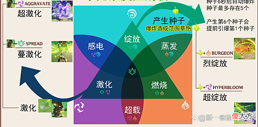 【游戏迷】神子要起飞？夜天后下个万叶？须弥爆料第一期来了