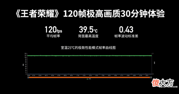 【游戏迷】努比亚Z40SPro玩30分钟《王者荣耀》：平均120帧稳成一条直线