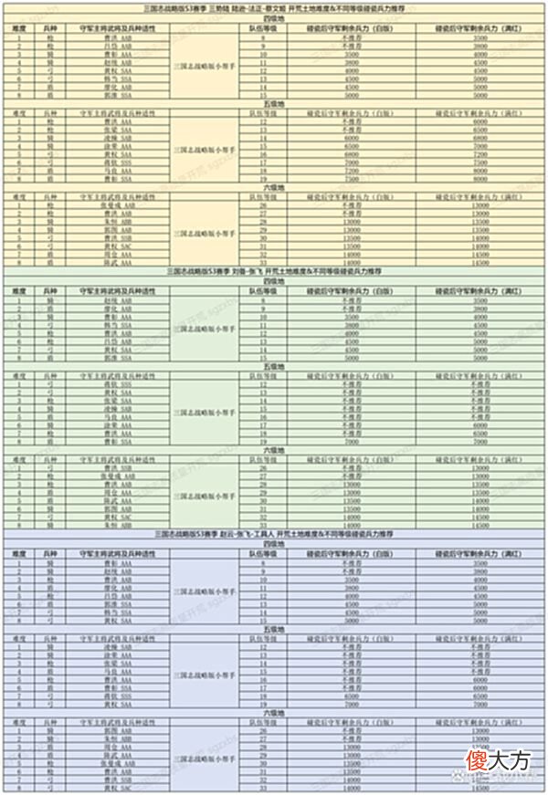 【游戏世界】三国志战略版S3赛季开荒攻略、土地难度表、新武将战法阵容推荐